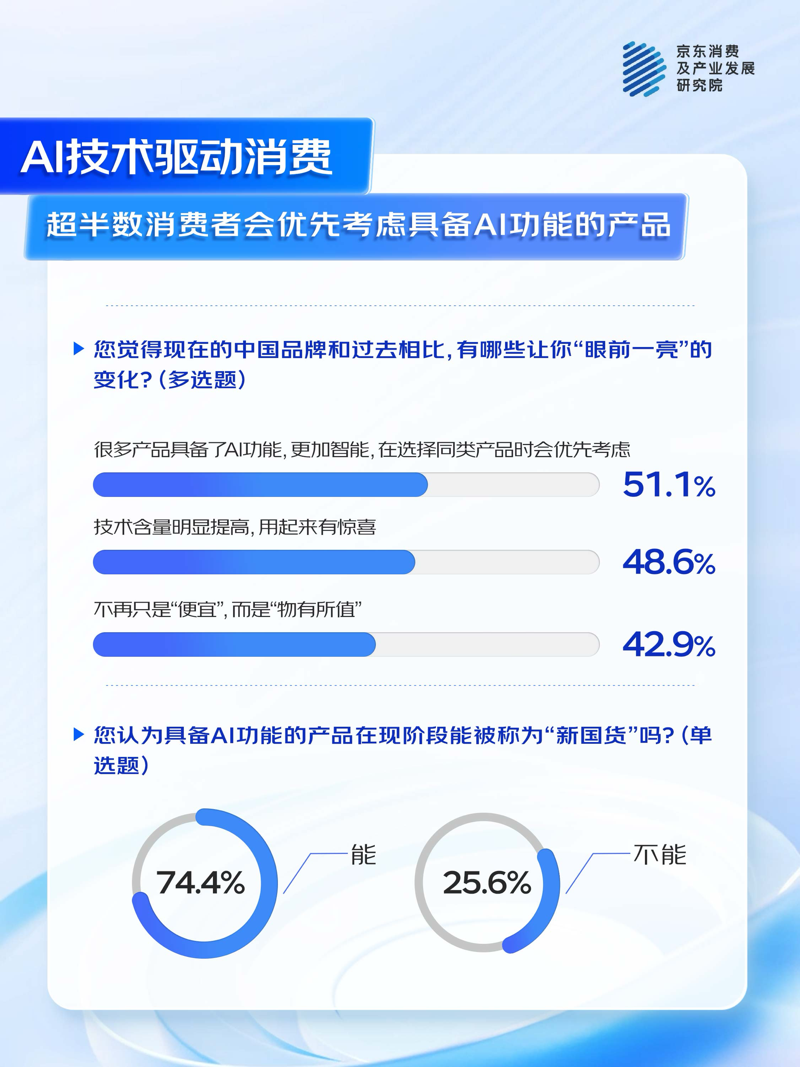 中国品牌”：国产AI产品获超7成消费者认可尊龙AG网站京东联合多品牌看“AI浪潮下的(图1)