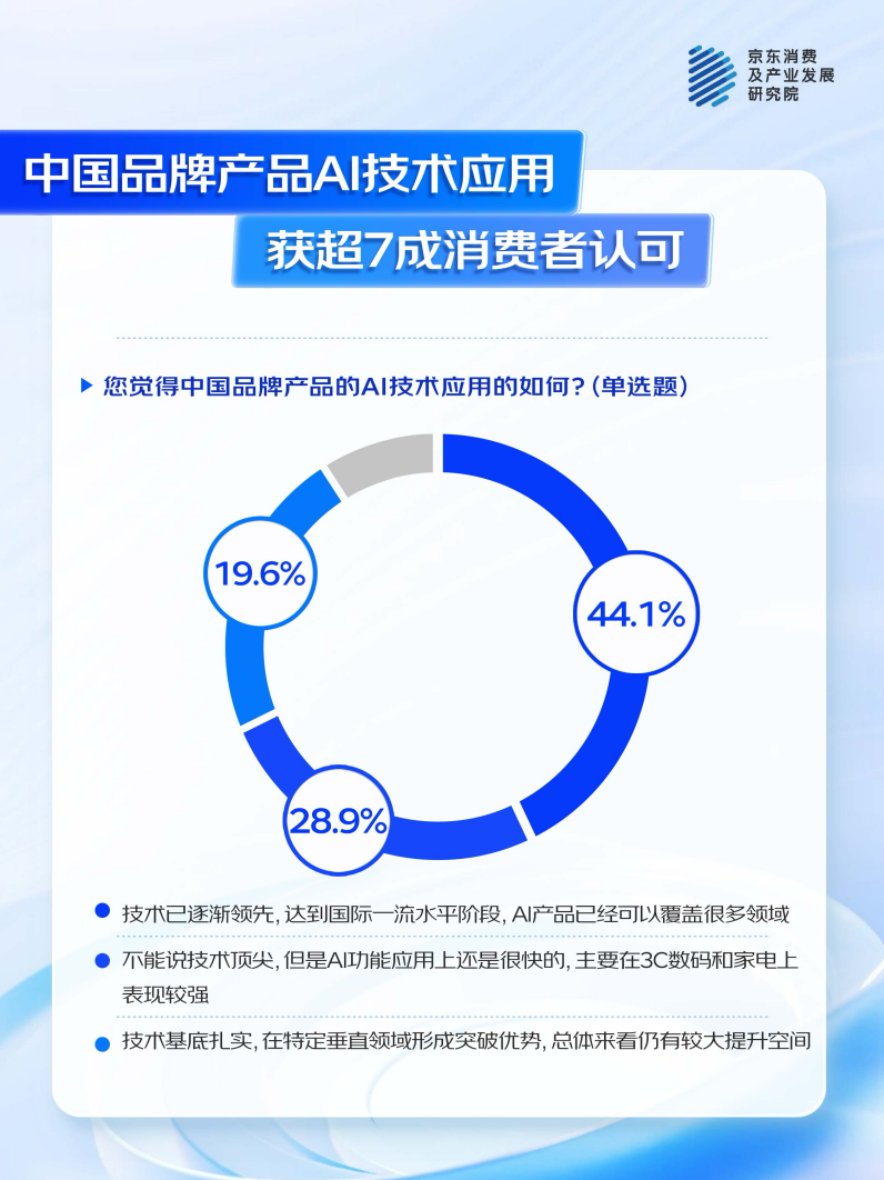 中国品牌”：国产AI产品获超7成消费者认可尊龙AG网站京东联合多品牌看“AI浪潮下的(图2)